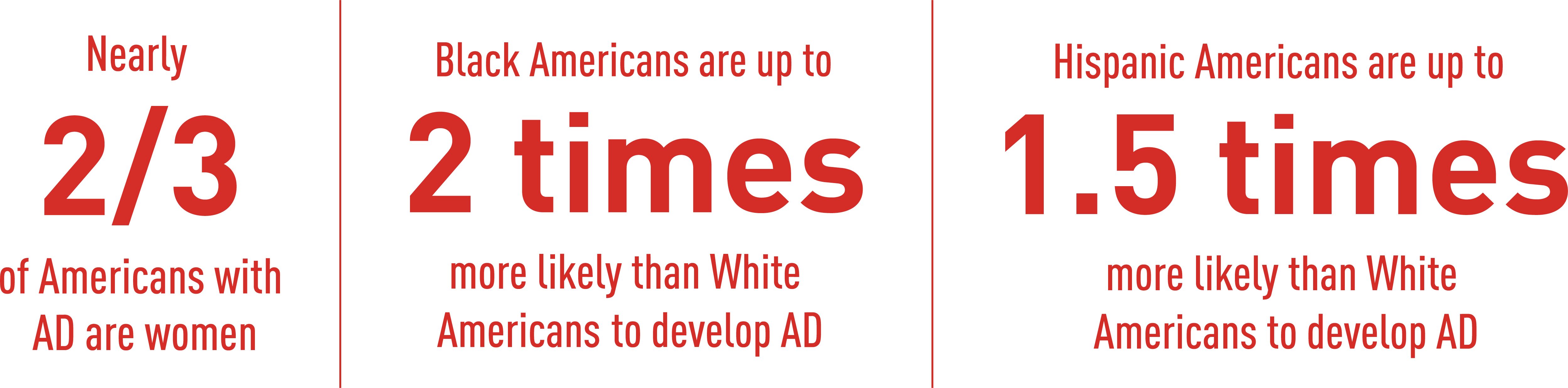 Nearly 2/3 of Americans with AD are women.African Americans are up to 2 times more likely than White Americans to develop AD.Hispanic Americans are up to 1.5 times more likely than White Americans to develop AD.