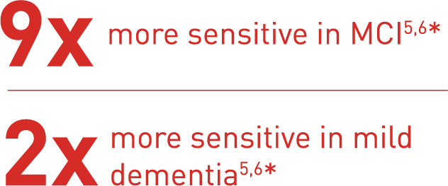 9x more sensitive in MCI, 2x more sensitive in mild AD dementia